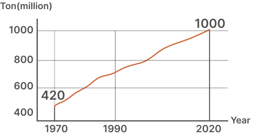 Growth in global coffee consumption