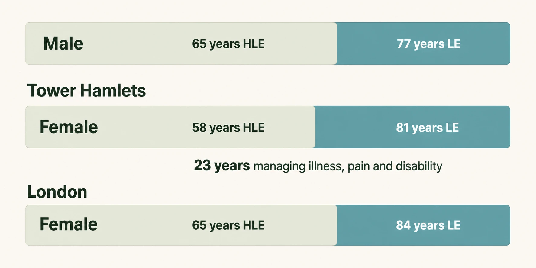 Tower Hamlets life expectancy and healthy life expectancy comparison
